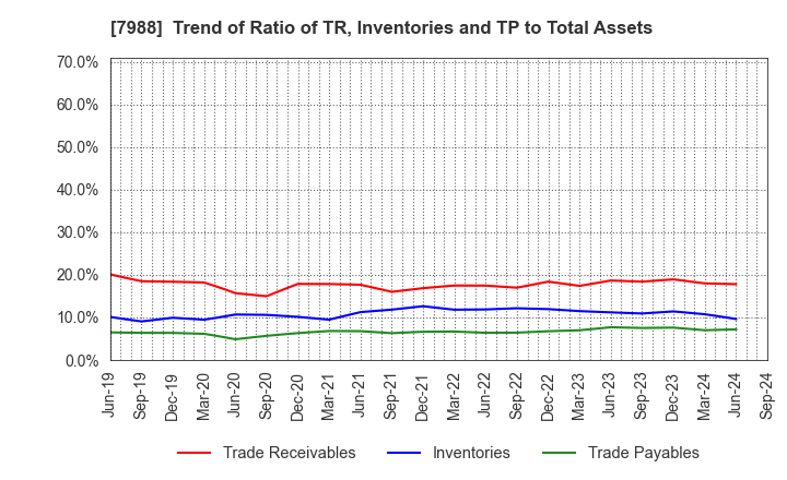 7988 NIFCO INC.: Trend of Ratio of TR, Inventories and TP to Total Assets