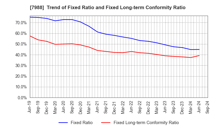 7988 NIFCO INC.: Trend of Fixed Ratio and Fixed Long-term Conformity Ratio