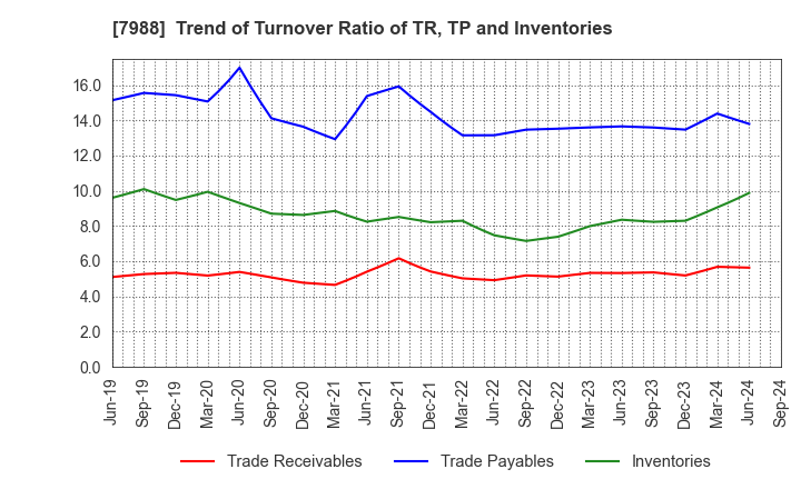 7988 NIFCO INC.: Trend of Turnover Ratio of TR, TP and Inventories