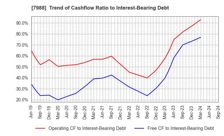 7988 NIFCO INC.: Trend of Cashflow Ratio to Interest-Bearing Debt