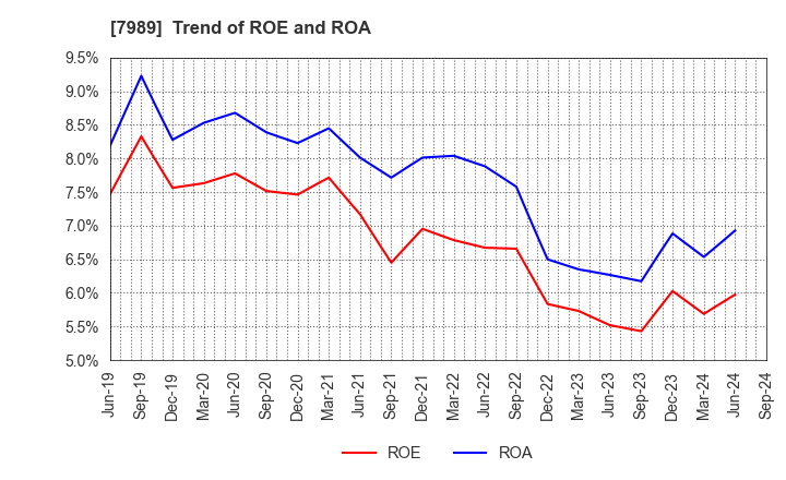 7989 TACHIKAWA CORPORATION: Trend of ROE and ROA