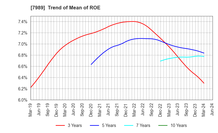 7989 TACHIKAWA CORPORATION: Trend of Mean of ROE