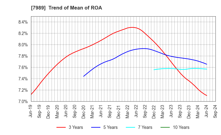 7989 TACHIKAWA CORPORATION: Trend of Mean of ROA