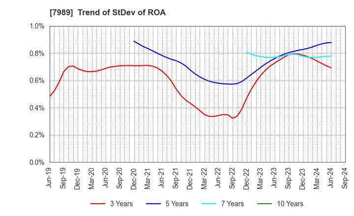 7989 TACHIKAWA CORPORATION: Trend of StDev of ROA