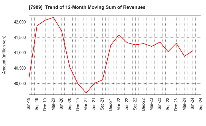 7989 TACHIKAWA CORPORATION: Trend of 12-Month Moving Sum of Revenues