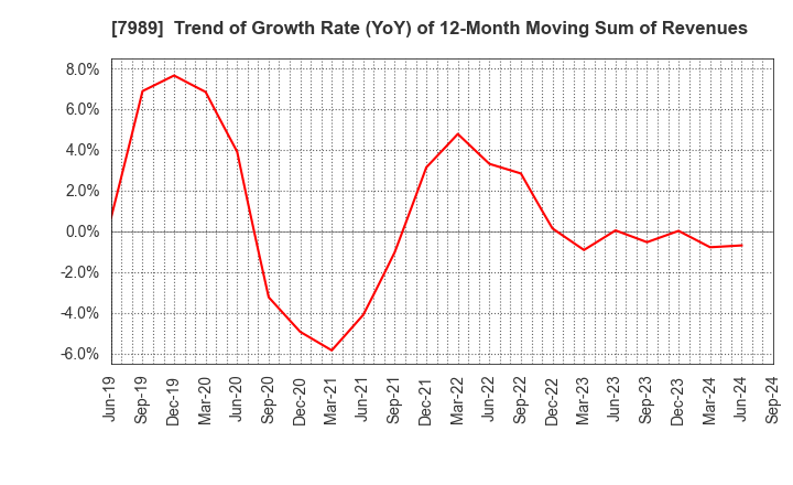 7989 TACHIKAWA CORPORATION: Trend of Growth Rate (YoY) of 12-Month Moving Sum of Revenues