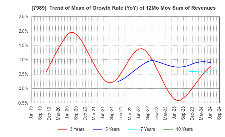 7989 TACHIKAWA CORPORATION: Trend of Mean of Growth Rate (YoY) of 12Mo Mov Sum of Revenues