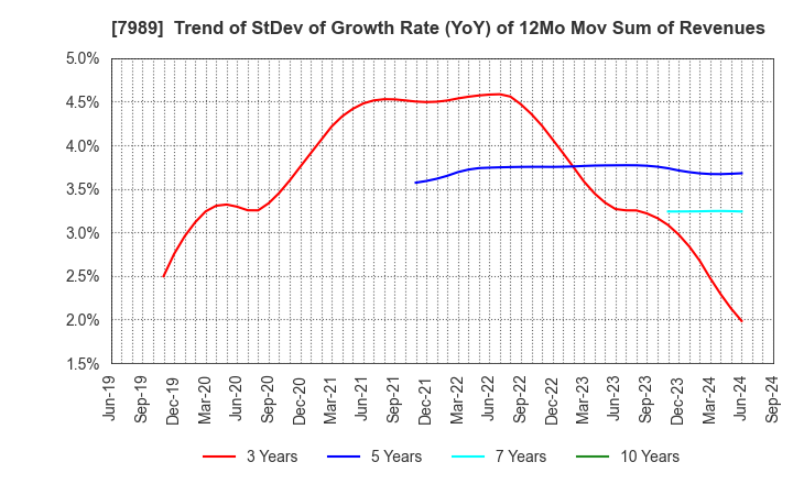 7989 TACHIKAWA CORPORATION: Trend of StDev of Growth Rate (YoY) of 12Mo Mov Sum of Revenues