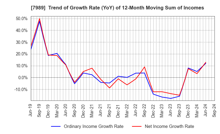 7989 TACHIKAWA CORPORATION: Trend of Growth Rate (YoY) of 12-Month Moving Sum of Incomes