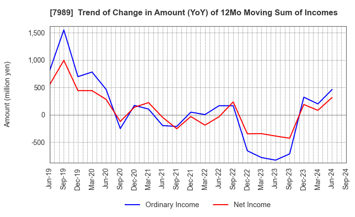 7989 TACHIKAWA CORPORATION: Trend of Change in Amount (YoY) of 12Mo Moving Sum of Incomes