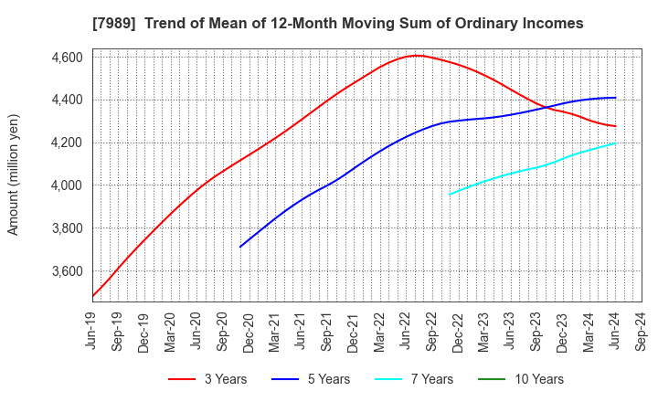 7989 TACHIKAWA CORPORATION: Trend of Mean of 12-Month Moving Sum of Ordinary Incomes