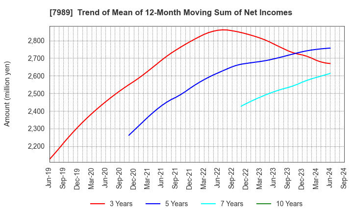 7989 TACHIKAWA CORPORATION: Trend of Mean of 12-Month Moving Sum of Net Incomes