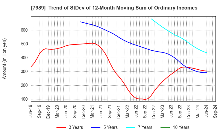 7989 TACHIKAWA CORPORATION: Trend of StDev of 12-Month Moving Sum of Ordinary Incomes