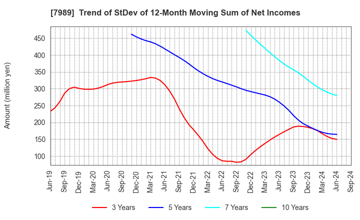 7989 TACHIKAWA CORPORATION: Trend of StDev of 12-Month Moving Sum of Net Incomes