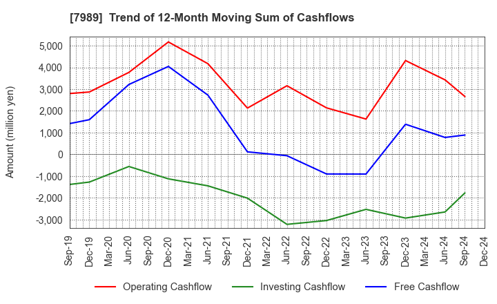 7989 TACHIKAWA CORPORATION: Trend of 12-Month Moving Sum of Cashflows