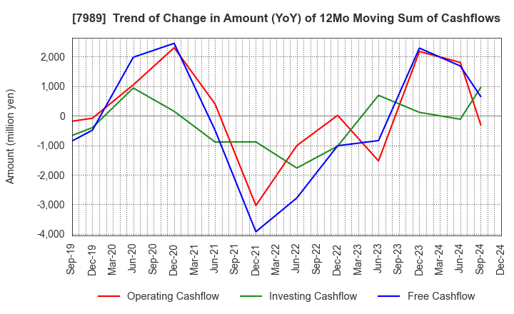 7989 TACHIKAWA CORPORATION: Trend of Change in Amount (YoY) of 12Mo Moving Sum of Cashflows