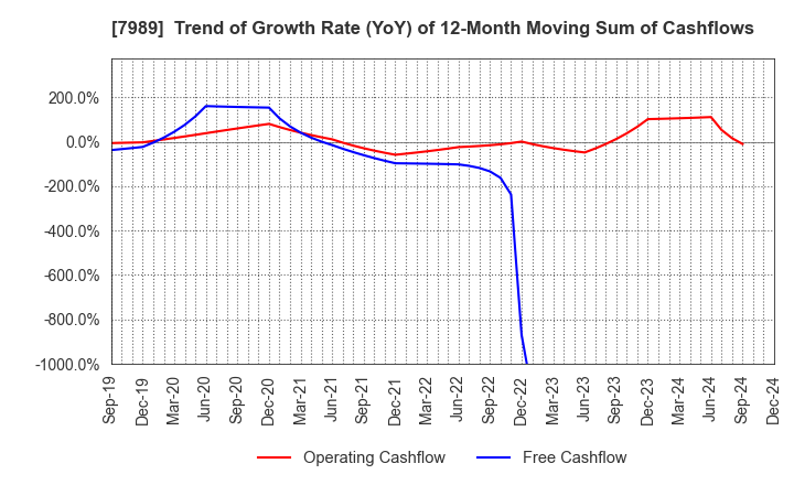 7989 TACHIKAWA CORPORATION: Trend of Growth Rate (YoY) of 12-Month Moving Sum of Cashflows