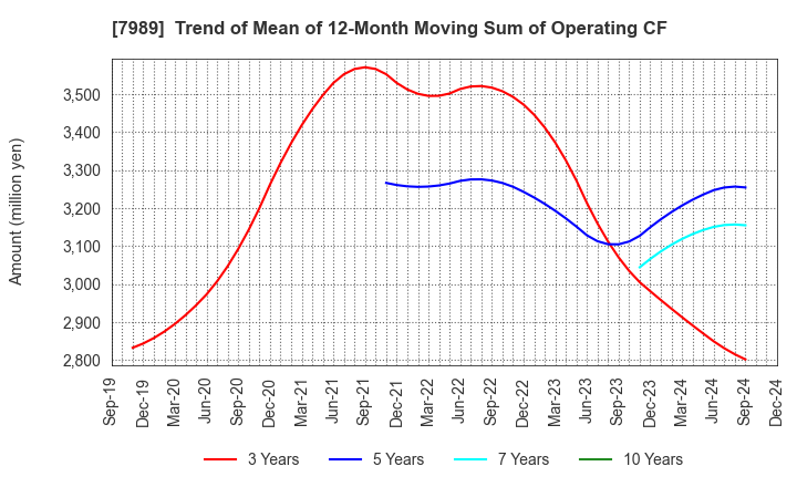 7989 TACHIKAWA CORPORATION: Trend of Mean of 12-Month Moving Sum of Operating CF