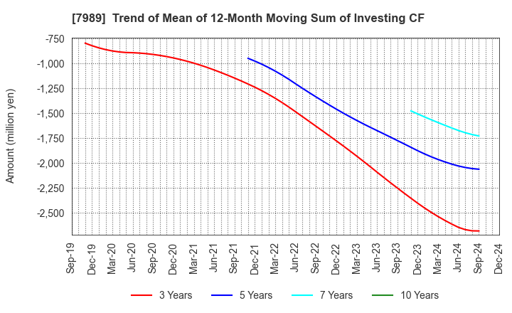 7989 TACHIKAWA CORPORATION: Trend of Mean of 12-Month Moving Sum of Investing CF