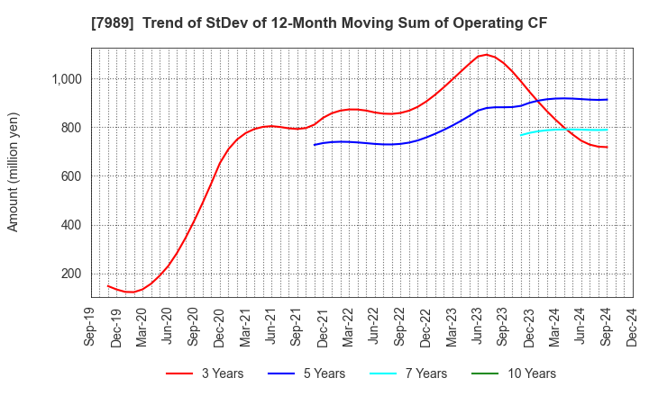 7989 TACHIKAWA CORPORATION: Trend of StDev of 12-Month Moving Sum of Operating CF