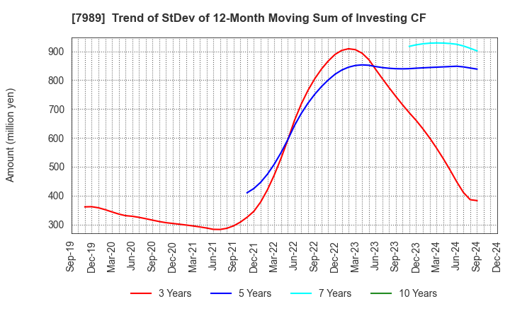 7989 TACHIKAWA CORPORATION: Trend of StDev of 12-Month Moving Sum of Investing CF