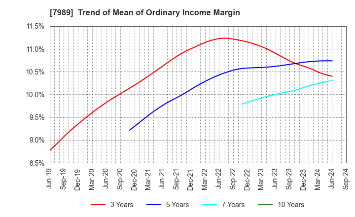 7989 TACHIKAWA CORPORATION: Trend of Mean of Ordinary Income Margin