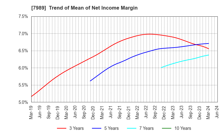 7989 TACHIKAWA CORPORATION: Trend of Mean of Net Income Margin
