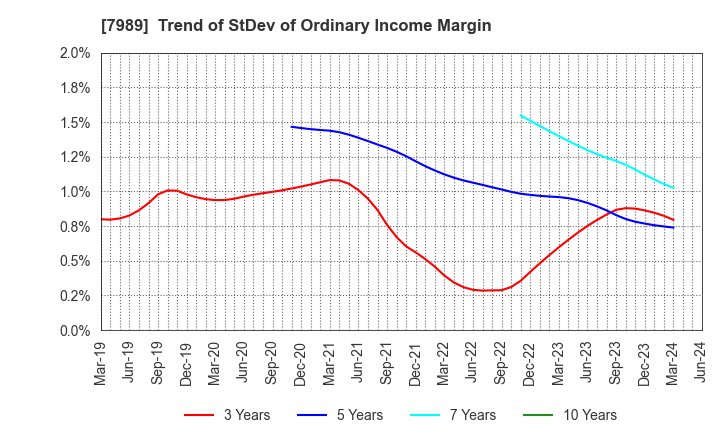 7989 TACHIKAWA CORPORATION: Trend of StDev of Ordinary Income Margin