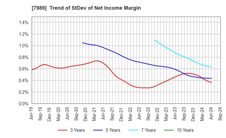 7989 TACHIKAWA CORPORATION: Trend of StDev of Net Income Margin