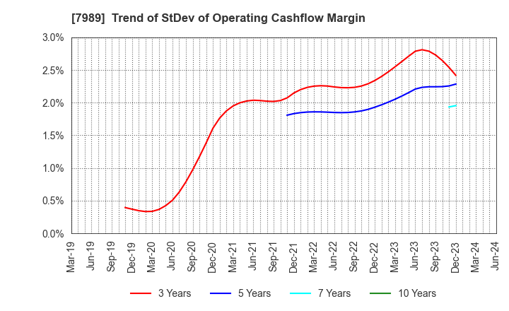 7989 TACHIKAWA CORPORATION: Trend of StDev of Operating Cashflow Margin