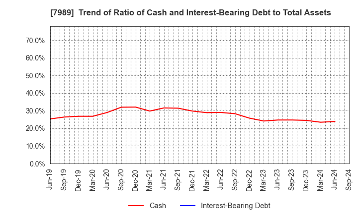 7989 TACHIKAWA CORPORATION: Trend of Ratio of Cash and Interest-Bearing Debt to Total Assets