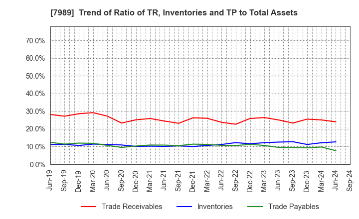 7989 TACHIKAWA CORPORATION: Trend of Ratio of TR, Inventories and TP to Total Assets