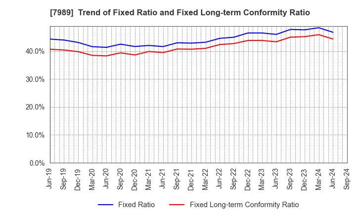 7989 TACHIKAWA CORPORATION: Trend of Fixed Ratio and Fixed Long-term Conformity Ratio