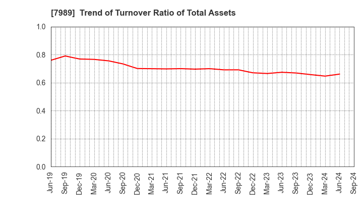 7989 TACHIKAWA CORPORATION: Trend of Turnover Ratio of Total Assets