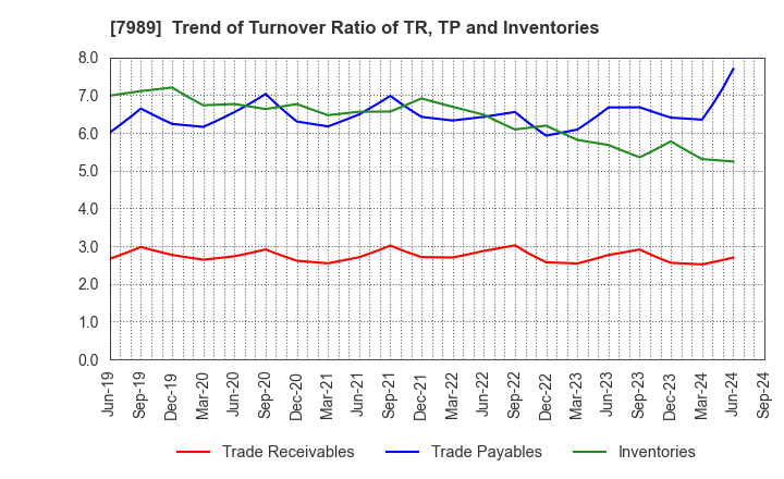 7989 TACHIKAWA CORPORATION: Trend of Turnover Ratio of TR, TP and Inventories