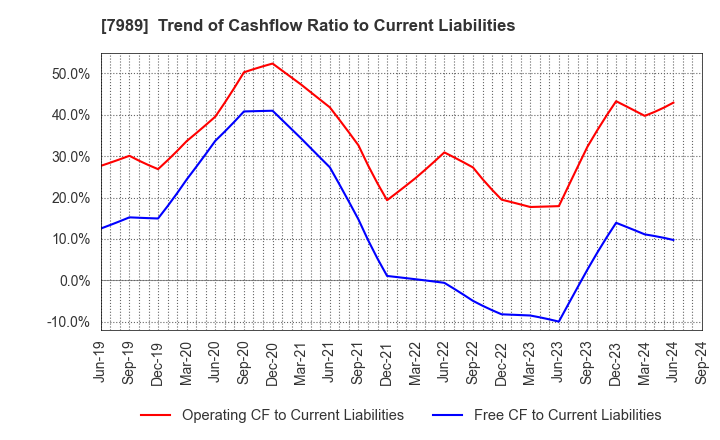 7989 TACHIKAWA CORPORATION: Trend of Cashflow Ratio to Current Liabilities