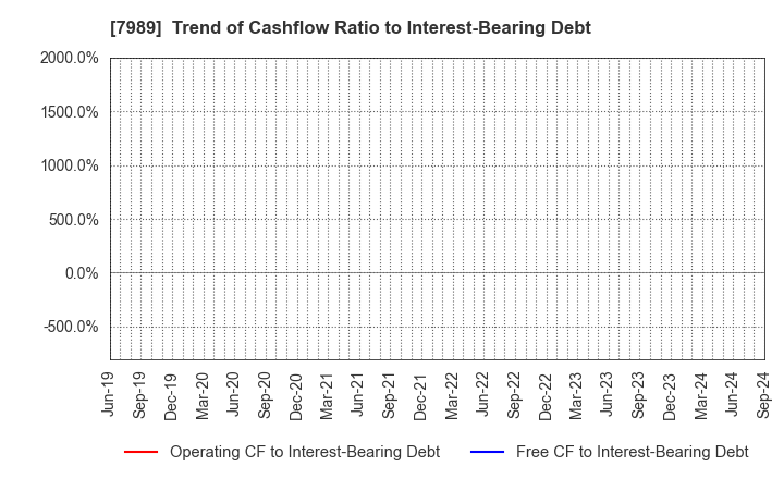 7989 TACHIKAWA CORPORATION: Trend of Cashflow Ratio to Interest-Bearing Debt