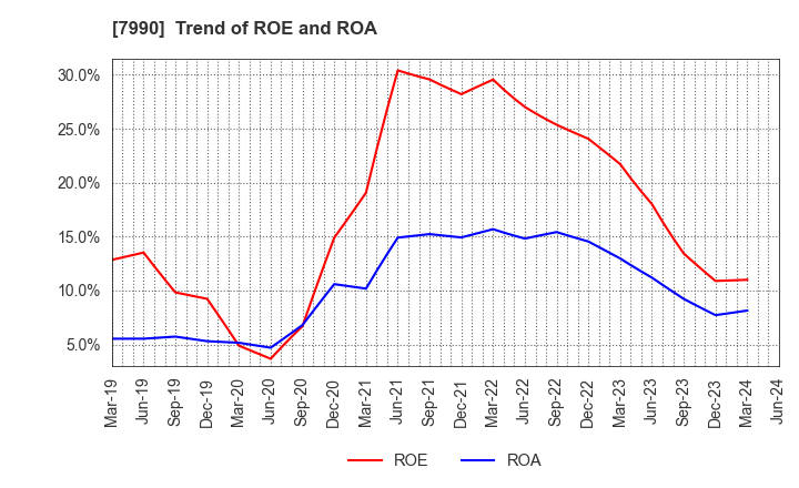 7990 GLOBERIDE, Inc.: Trend of ROE and ROA