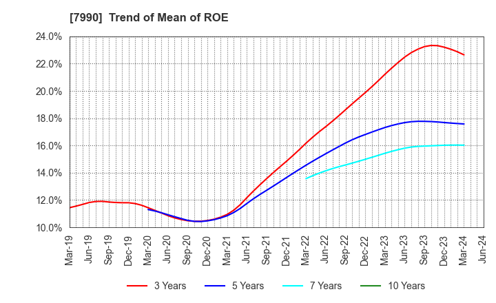 7990 GLOBERIDE, Inc.: Trend of Mean of ROE