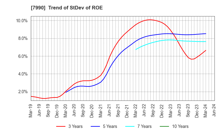 7990 GLOBERIDE, Inc.: Trend of StDev of ROE
