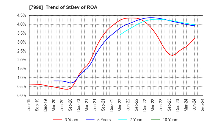 7990 GLOBERIDE, Inc.: Trend of StDev of ROA