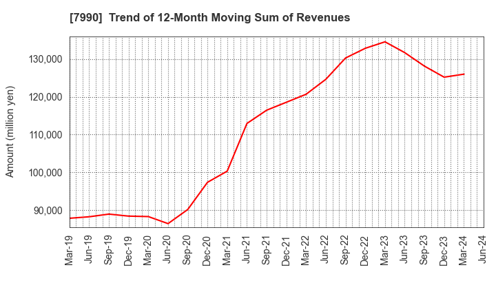 7990 GLOBERIDE, Inc.: Trend of 12-Month Moving Sum of Revenues