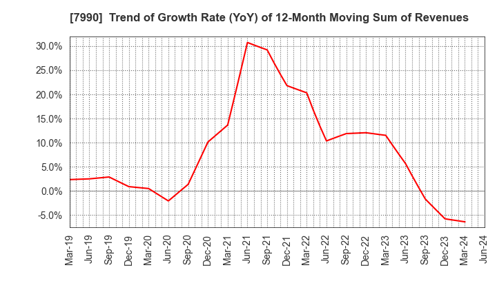 7990 GLOBERIDE, Inc.: Trend of Growth Rate (YoY) of 12-Month Moving Sum of Revenues