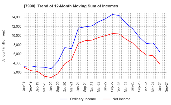 7990 GLOBERIDE, Inc.: Trend of 12-Month Moving Sum of Incomes