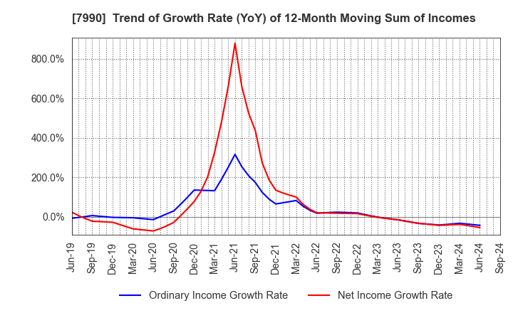 7990 GLOBERIDE, Inc.: Trend of Growth Rate (YoY) of 12-Month Moving Sum of Incomes