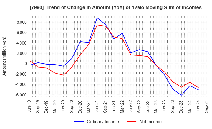 7990 GLOBERIDE, Inc.: Trend of Change in Amount (YoY) of 12Mo Moving Sum of Incomes