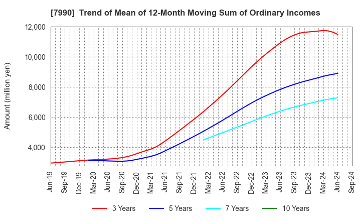 7990 GLOBERIDE, Inc.: Trend of Mean of 12-Month Moving Sum of Ordinary Incomes