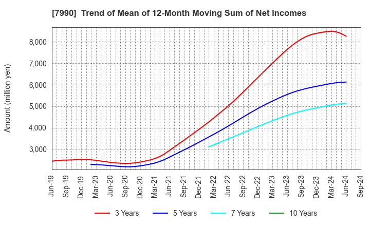 7990 GLOBERIDE, Inc.: Trend of Mean of 12-Month Moving Sum of Net Incomes