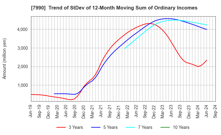 7990 GLOBERIDE, Inc.: Trend of StDev of 12-Month Moving Sum of Ordinary Incomes