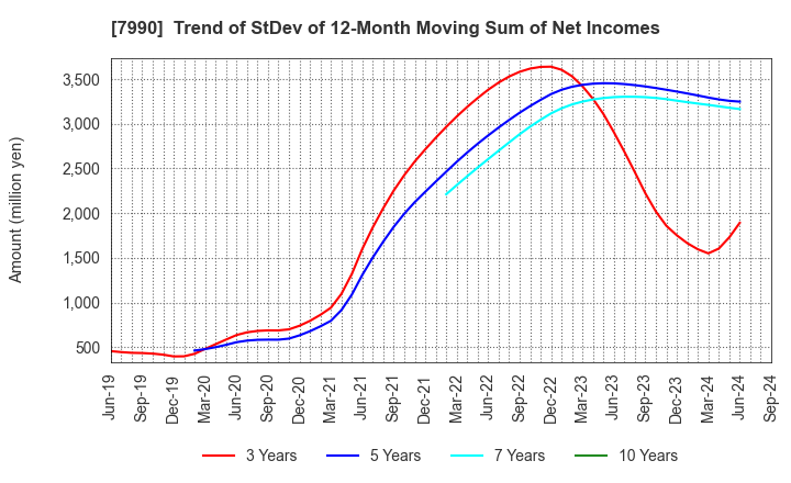 7990 GLOBERIDE, Inc.: Trend of StDev of 12-Month Moving Sum of Net Incomes